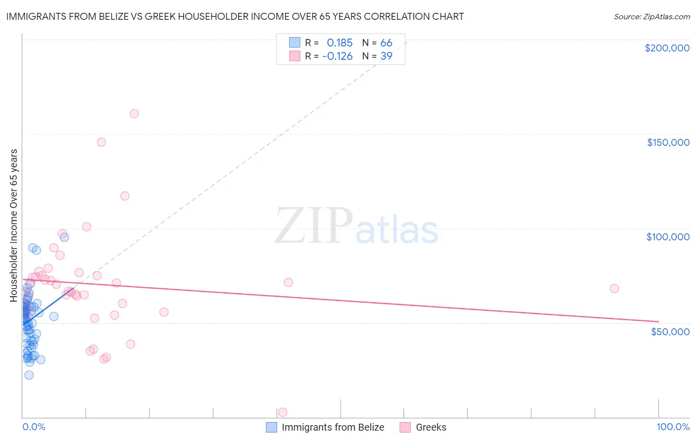 Immigrants from Belize vs Greek Householder Income Over 65 years