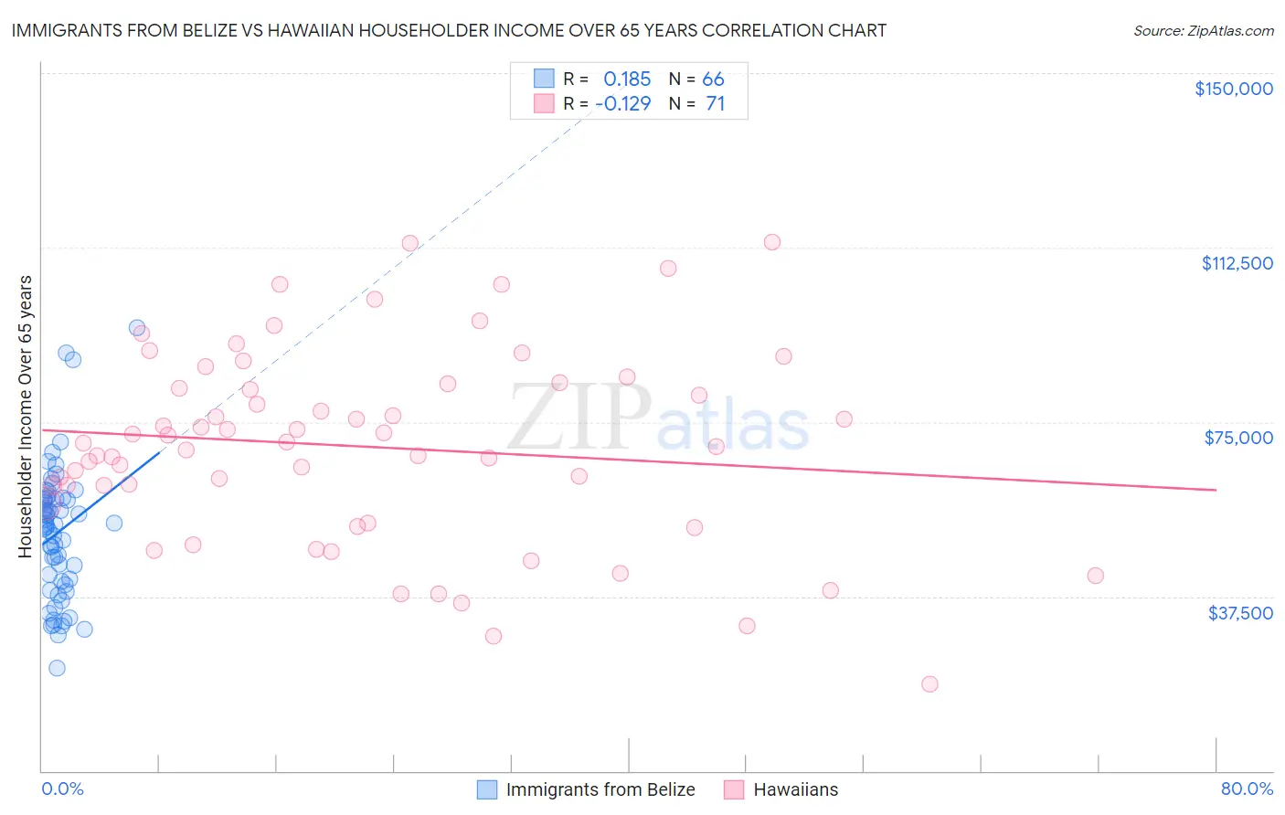 Immigrants from Belize vs Hawaiian Householder Income Over 65 years