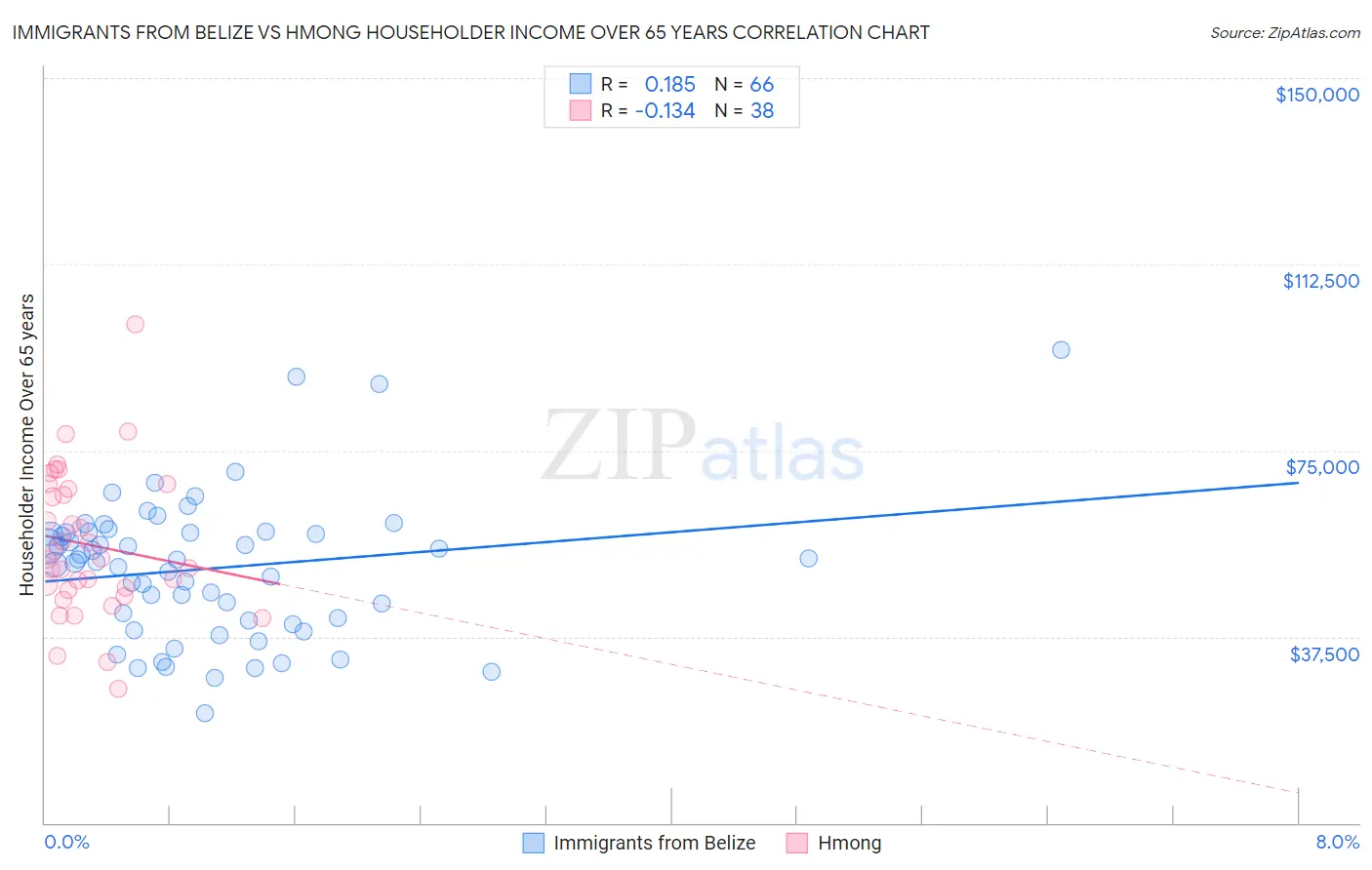 Immigrants from Belize vs Hmong Householder Income Over 65 years