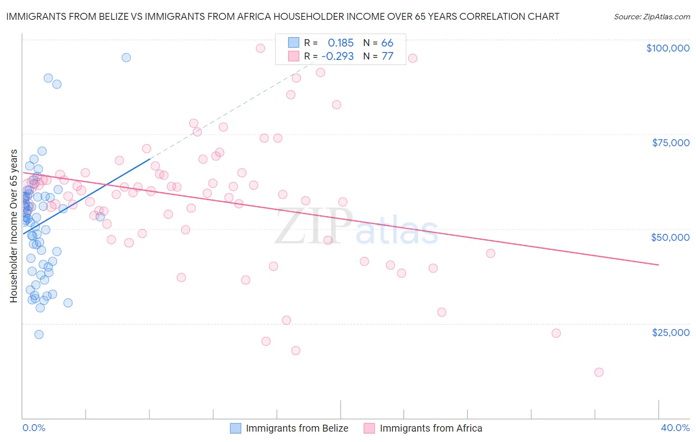 Immigrants from Belize vs Immigrants from Africa Householder Income Over 65 years