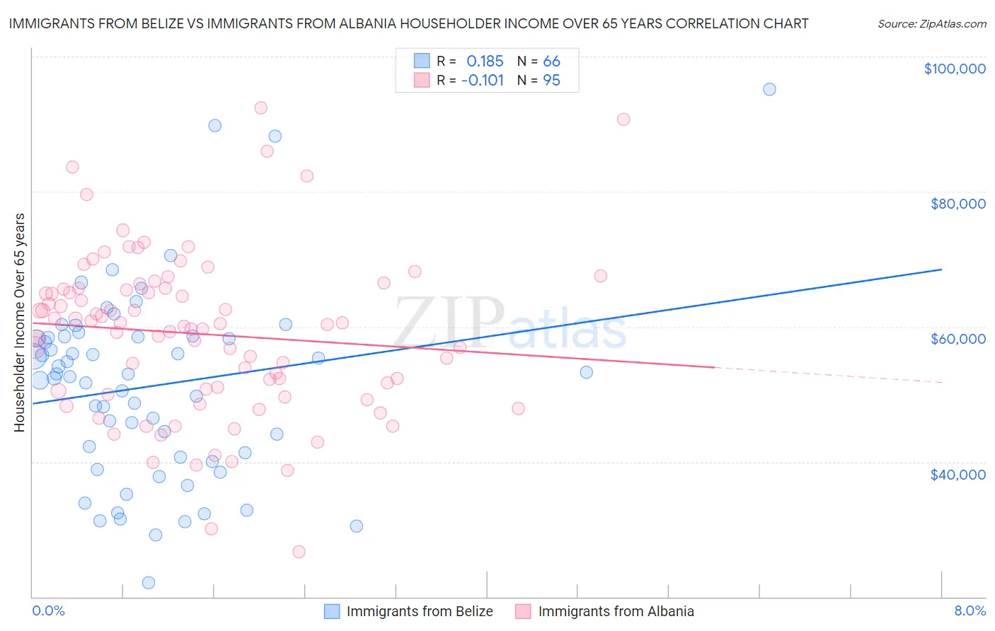 Immigrants from Belize vs Immigrants from Albania Householder Income Over 65 years