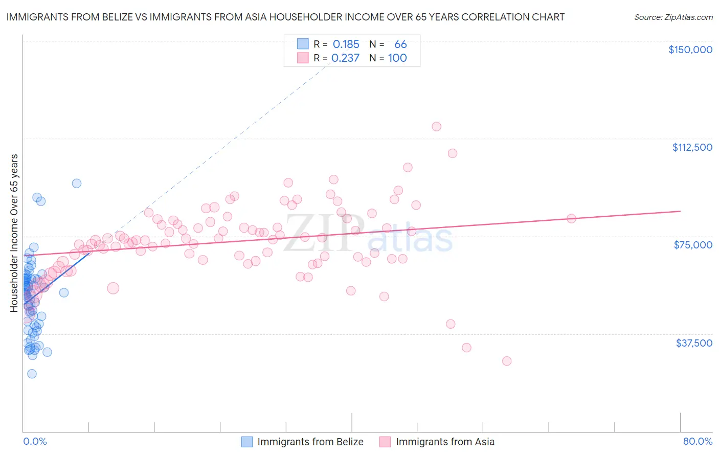 Immigrants from Belize vs Immigrants from Asia Householder Income Over 65 years