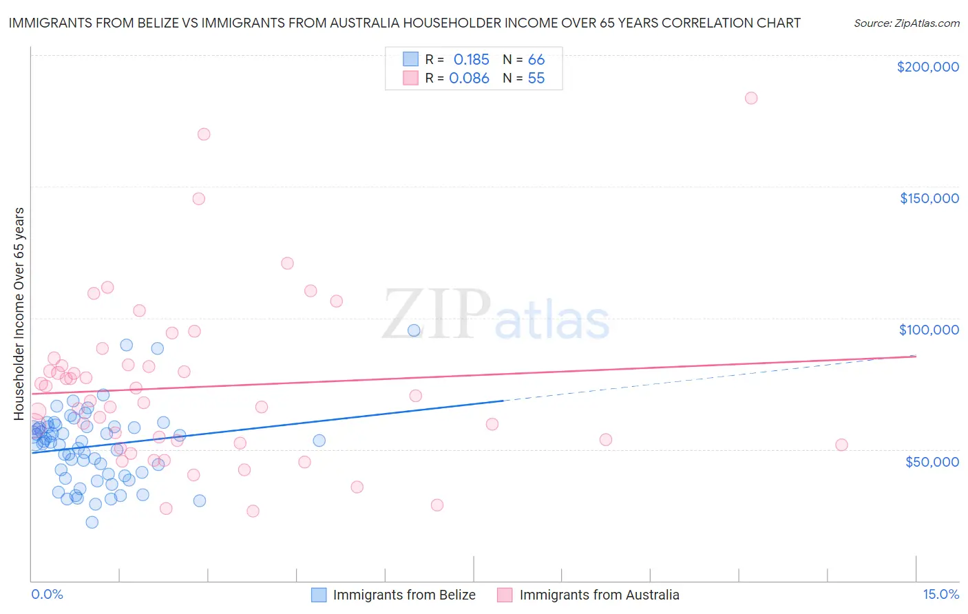 Immigrants from Belize vs Immigrants from Australia Householder Income Over 65 years