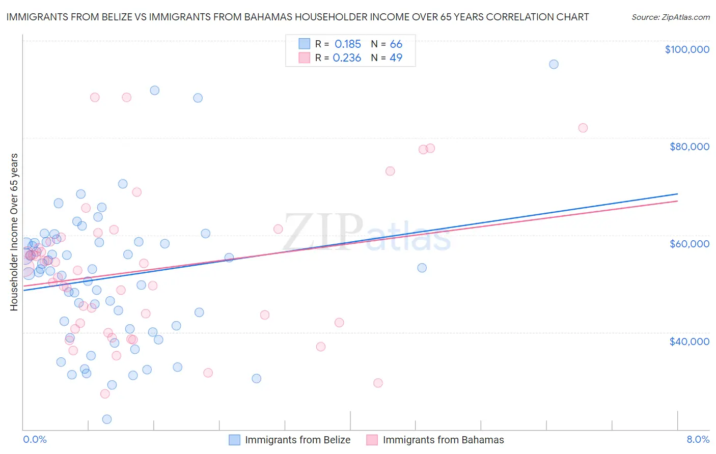 Immigrants from Belize vs Immigrants from Bahamas Householder Income Over 65 years