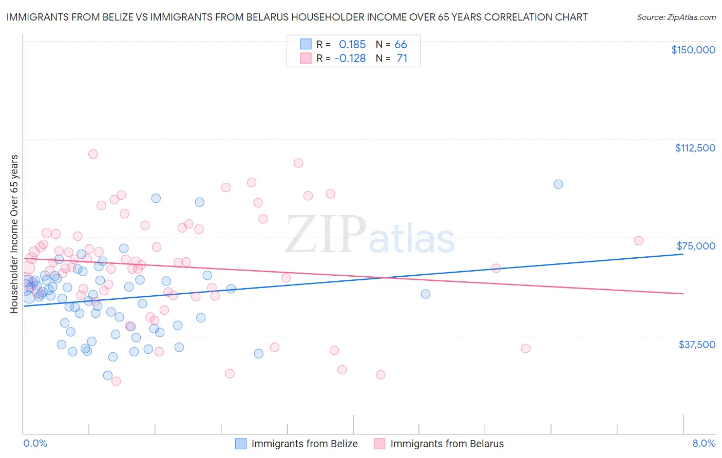 Immigrants from Belize vs Immigrants from Belarus Householder Income Over 65 years