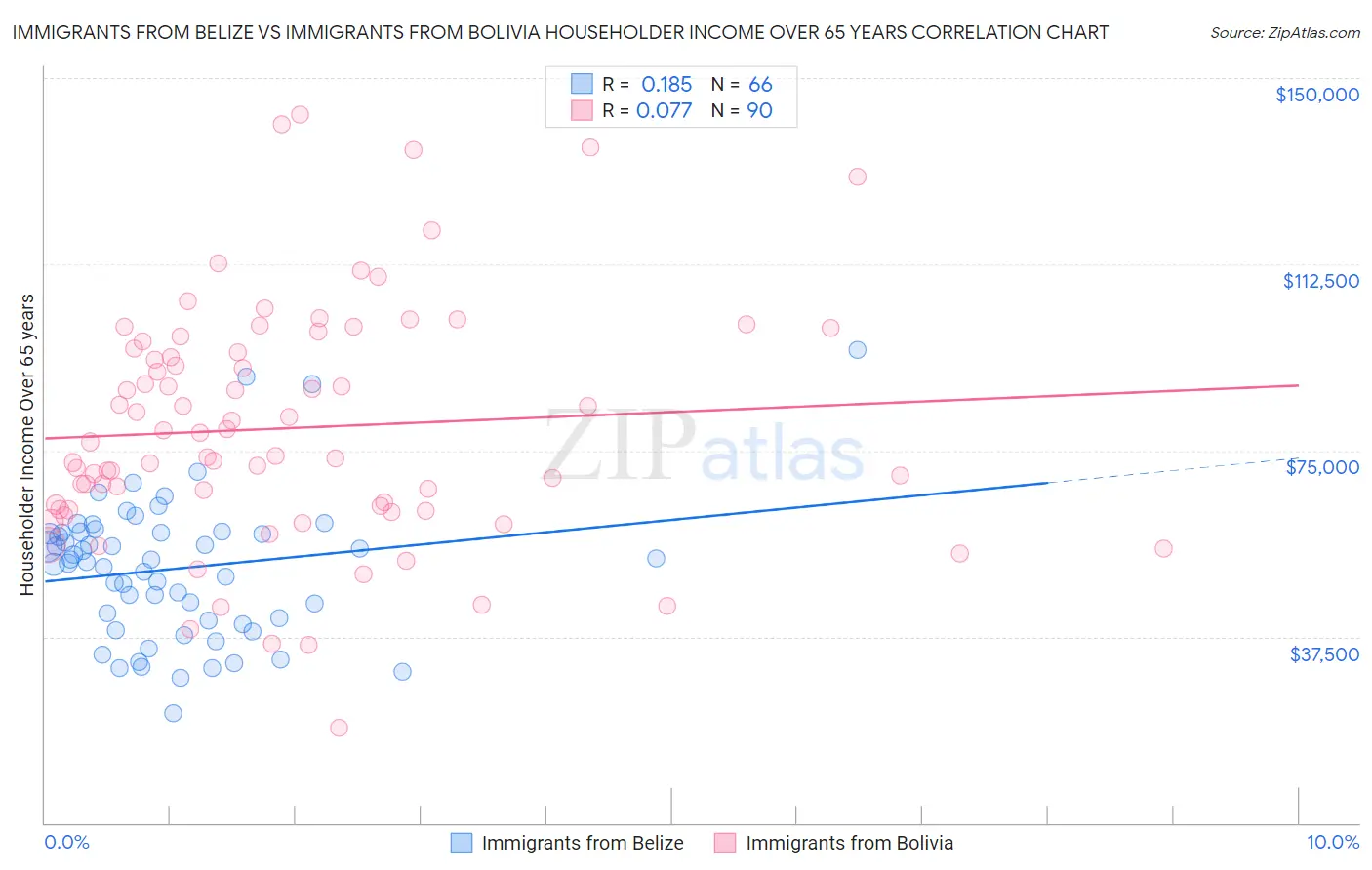 Immigrants from Belize vs Immigrants from Bolivia Householder Income Over 65 years