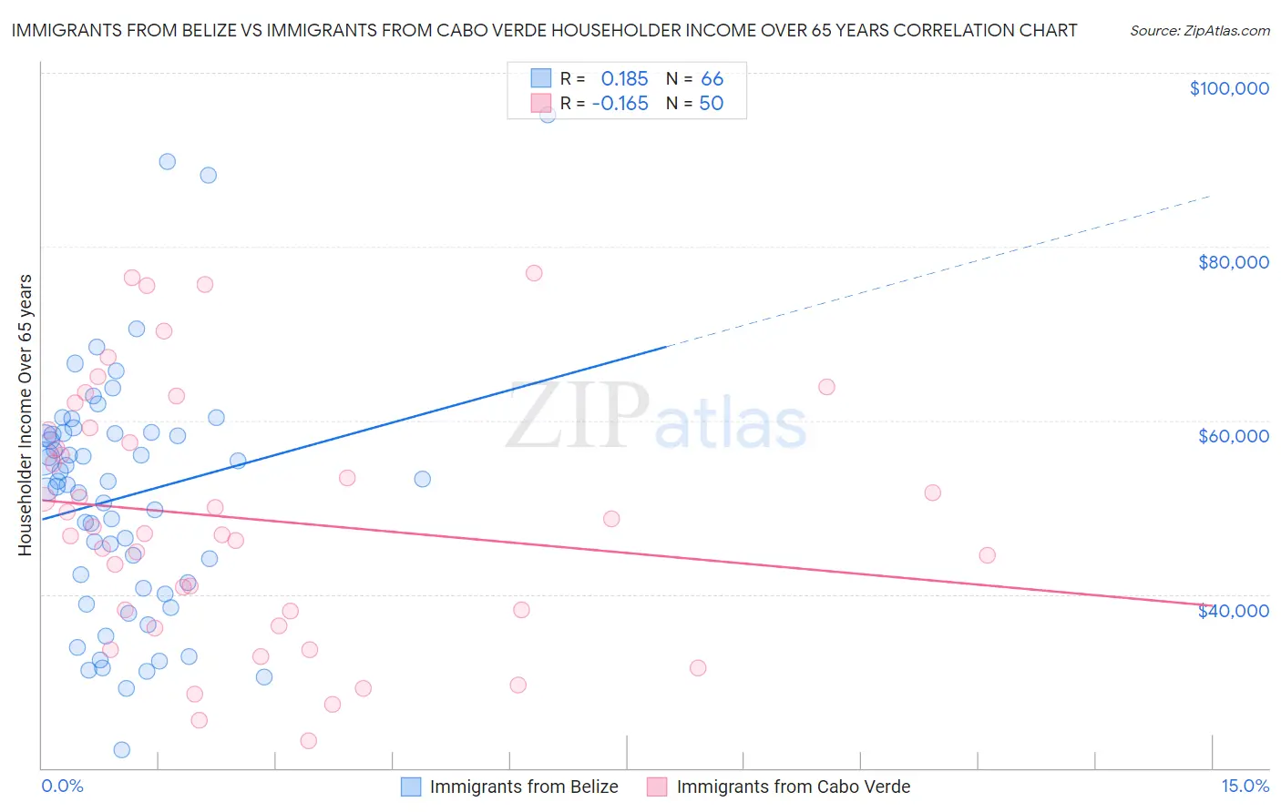 Immigrants from Belize vs Immigrants from Cabo Verde Householder Income Over 65 years