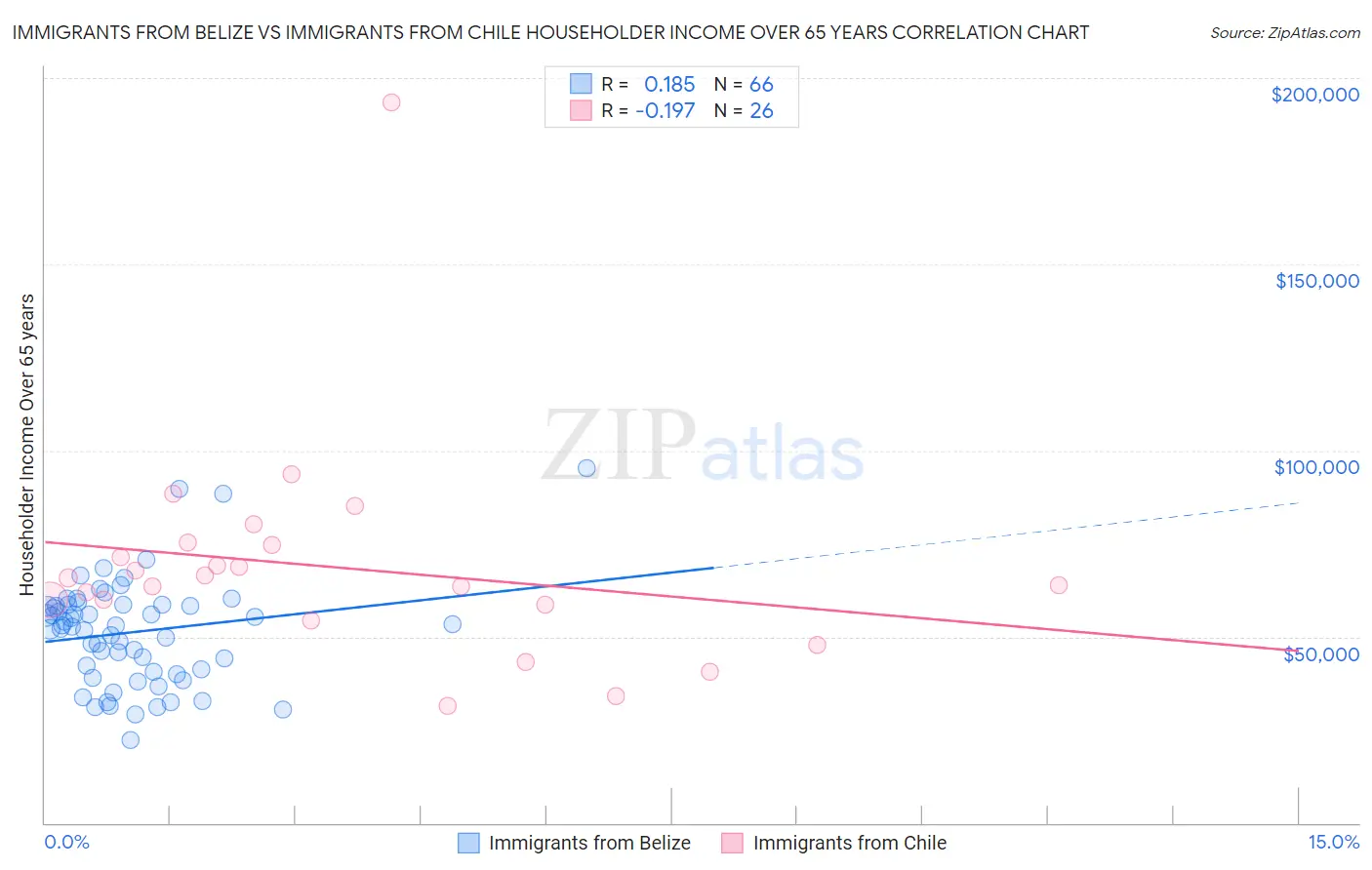 Immigrants from Belize vs Immigrants from Chile Householder Income Over 65 years