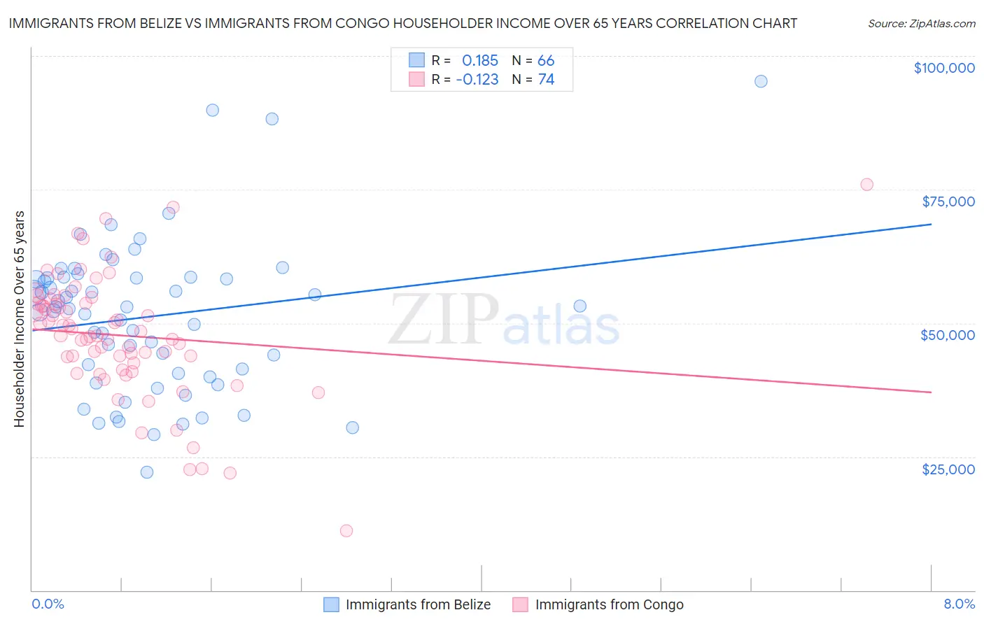 Immigrants from Belize vs Immigrants from Congo Householder Income Over 65 years