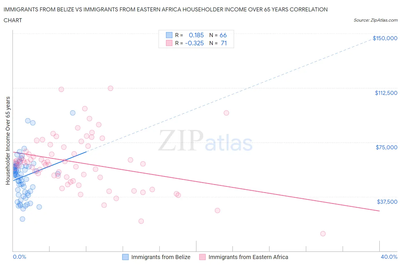 Immigrants from Belize vs Immigrants from Eastern Africa Householder Income Over 65 years