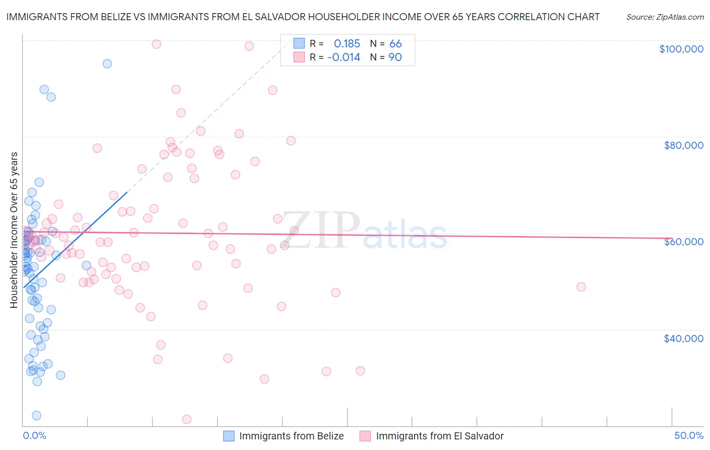 Immigrants from Belize vs Immigrants from El Salvador Householder Income Over 65 years