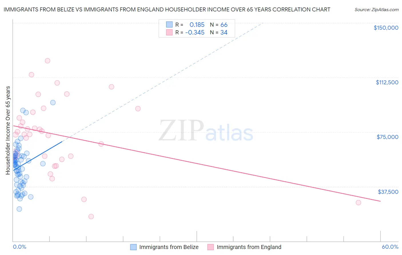 Immigrants from Belize vs Immigrants from England Householder Income Over 65 years