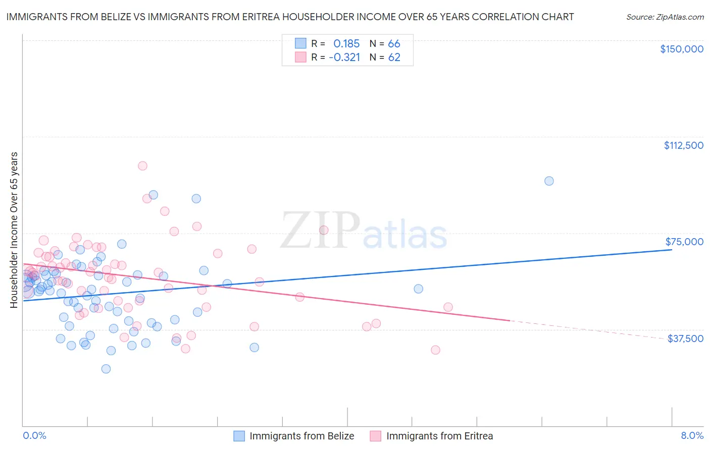 Immigrants from Belize vs Immigrants from Eritrea Householder Income Over 65 years