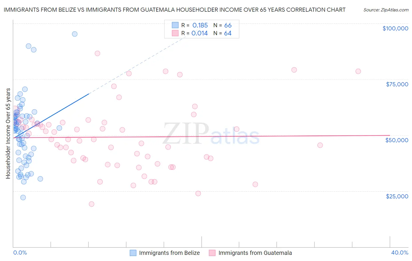 Immigrants from Belize vs Immigrants from Guatemala Householder Income Over 65 years