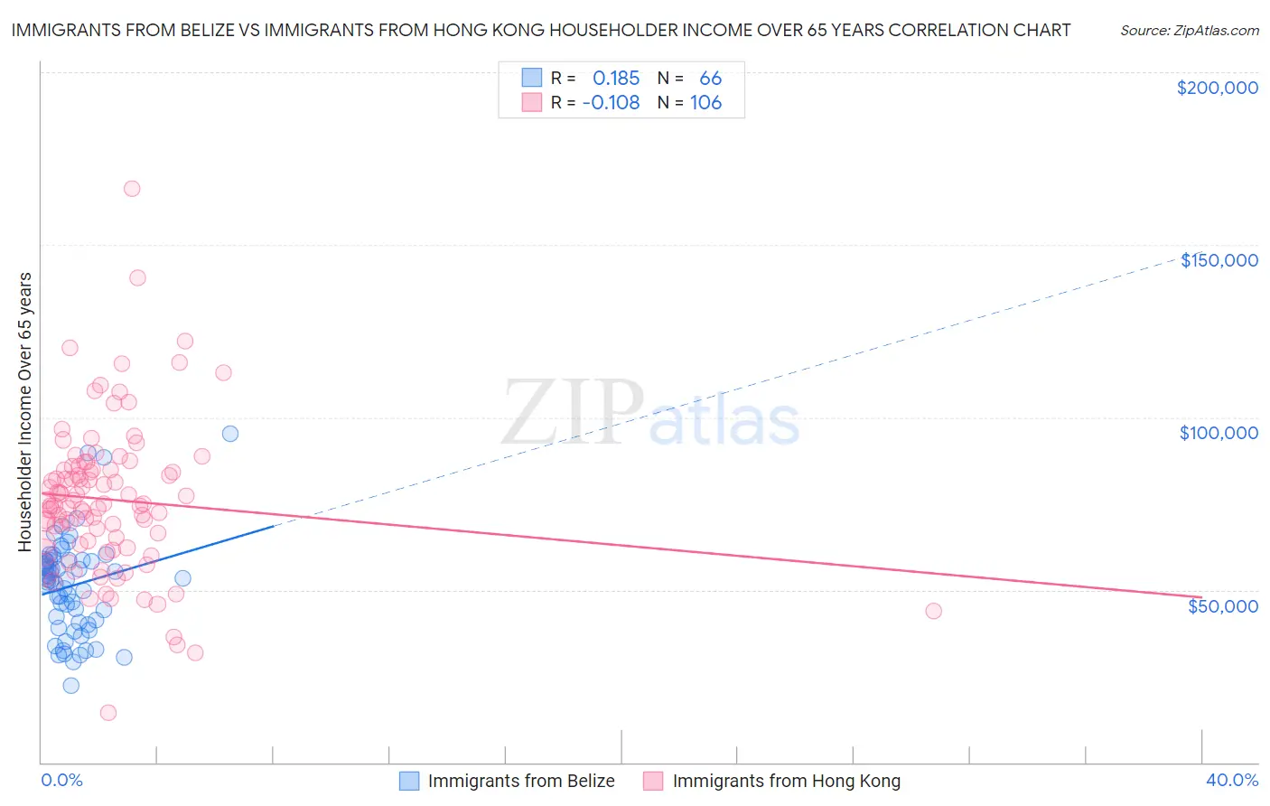 Immigrants from Belize vs Immigrants from Hong Kong Householder Income Over 65 years