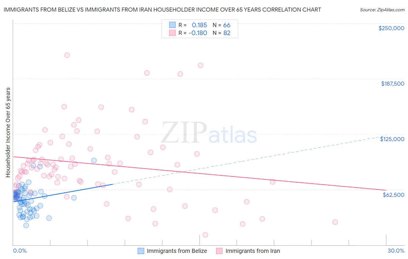 Immigrants from Belize vs Immigrants from Iran Householder Income Over 65 years