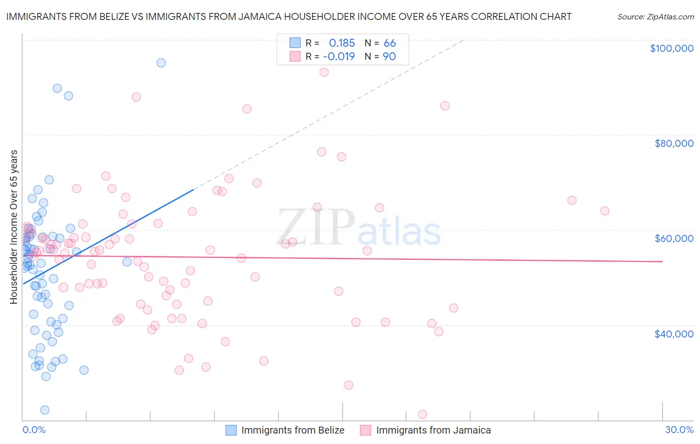 Immigrants from Belize vs Immigrants from Jamaica Householder Income Over 65 years