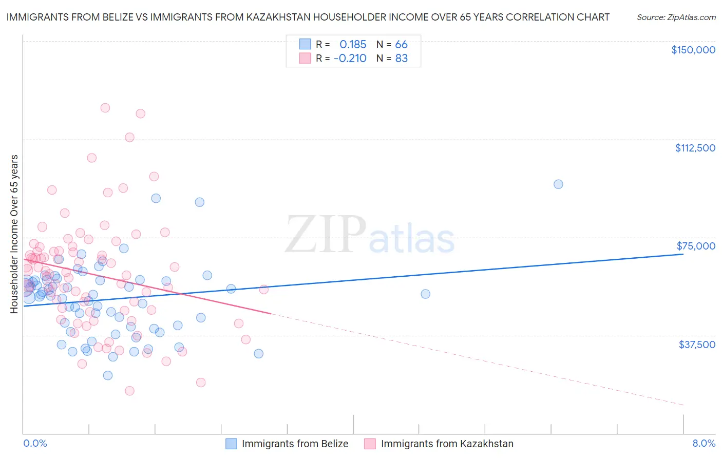 Immigrants from Belize vs Immigrants from Kazakhstan Householder Income Over 65 years