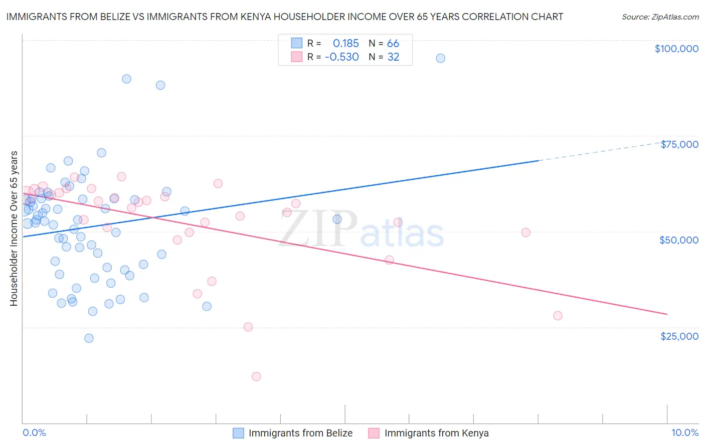 Immigrants from Belize vs Immigrants from Kenya Householder Income Over 65 years