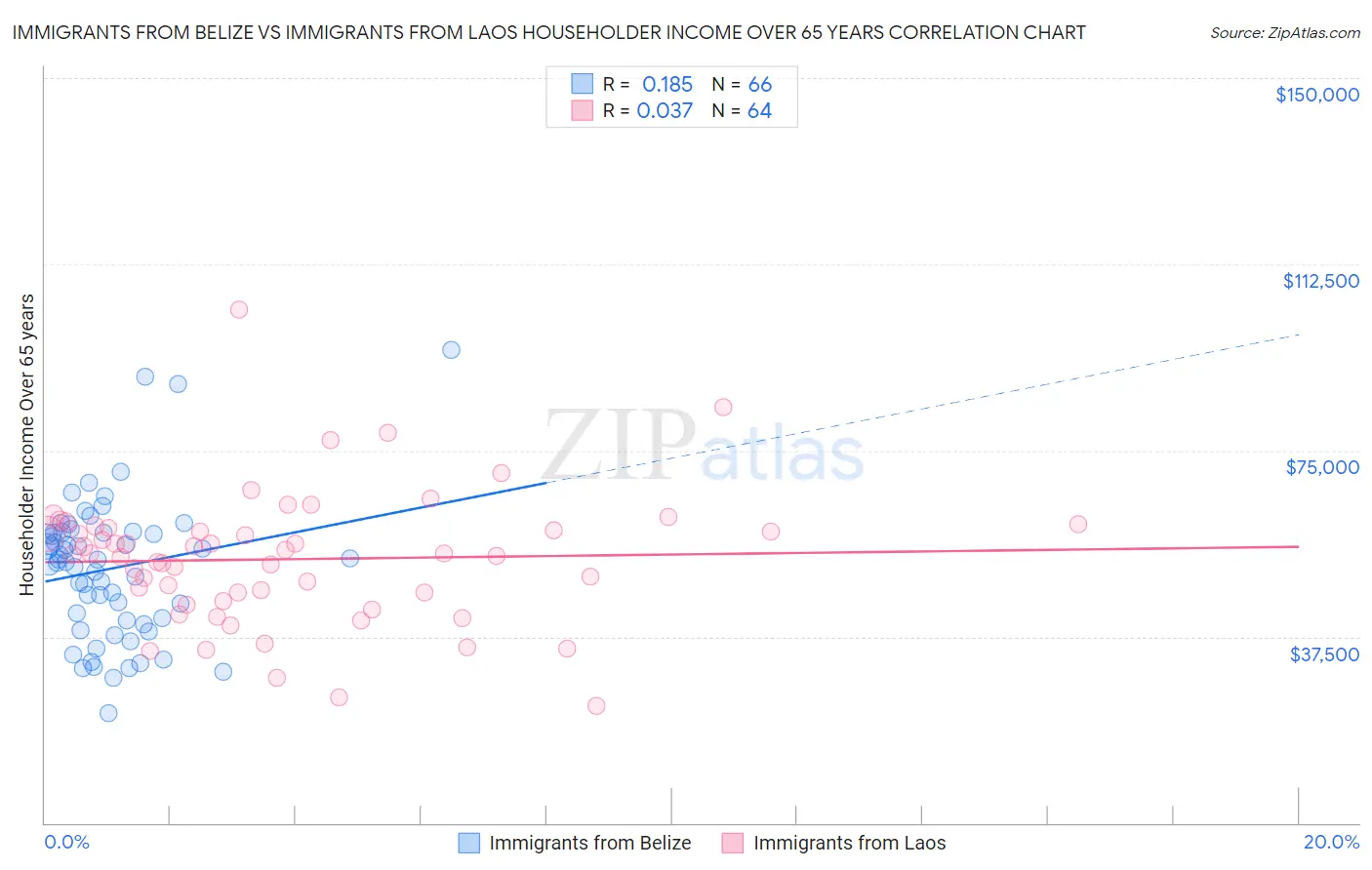 Immigrants from Belize vs Immigrants from Laos Householder Income Over 65 years