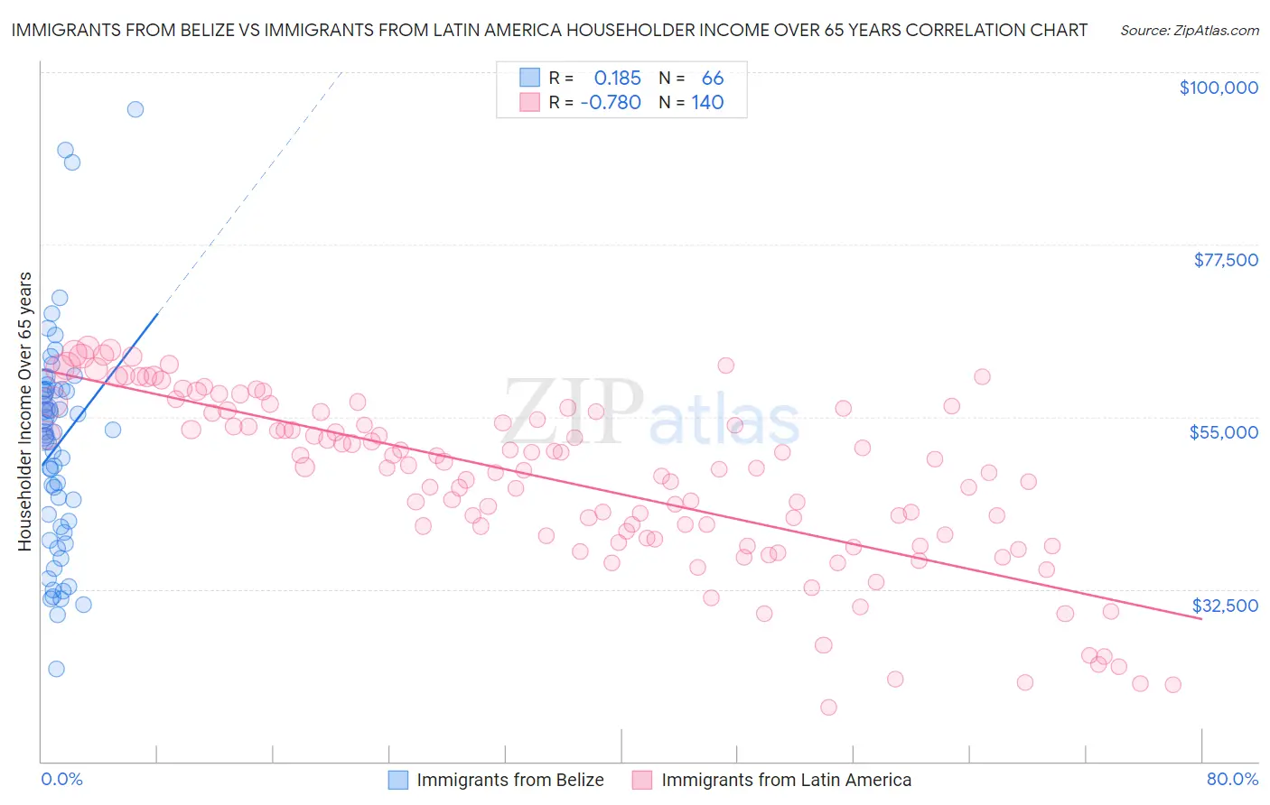 Immigrants from Belize vs Immigrants from Latin America Householder Income Over 65 years