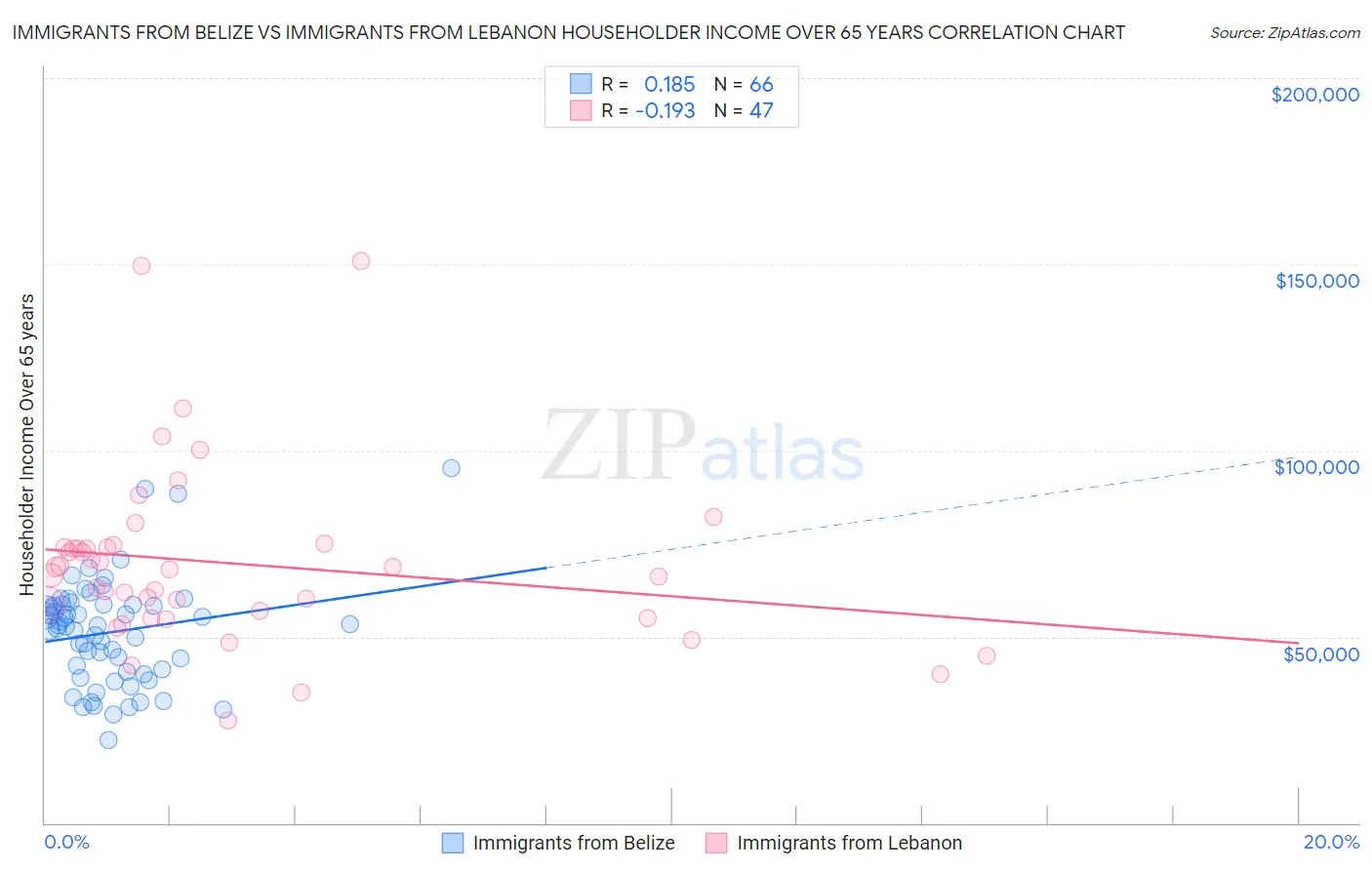 Immigrants from Belize vs Immigrants from Lebanon Householder Income Over 65 years