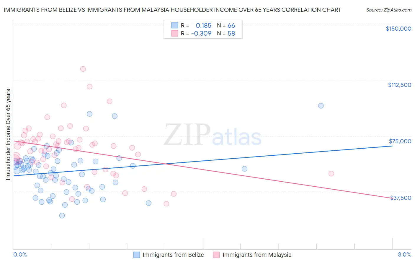 Immigrants from Belize vs Immigrants from Malaysia Householder Income Over 65 years