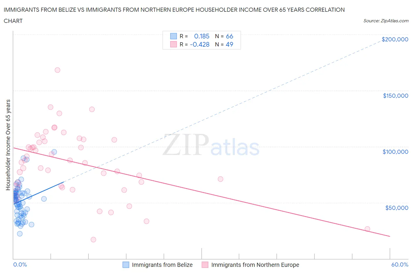 Immigrants from Belize vs Immigrants from Northern Europe Householder Income Over 65 years