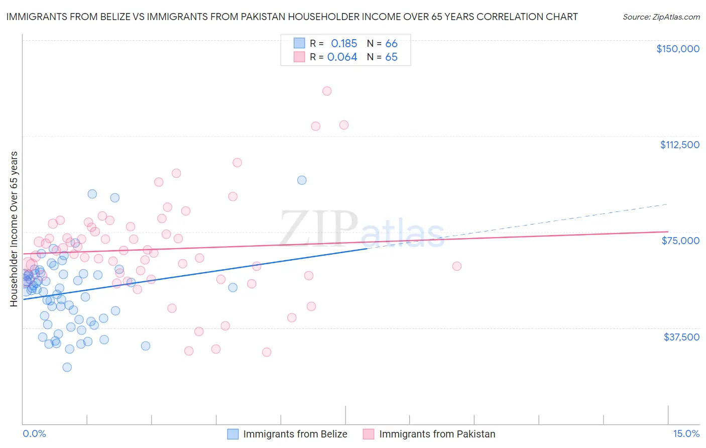 Immigrants from Belize vs Immigrants from Pakistan Householder Income Over 65 years