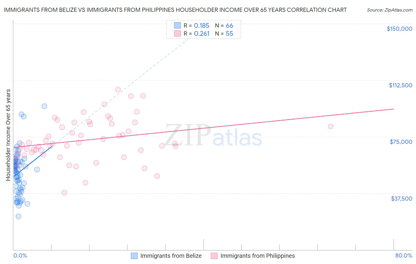 Immigrants from Belize vs Immigrants from Philippines Householder Income Over 65 years