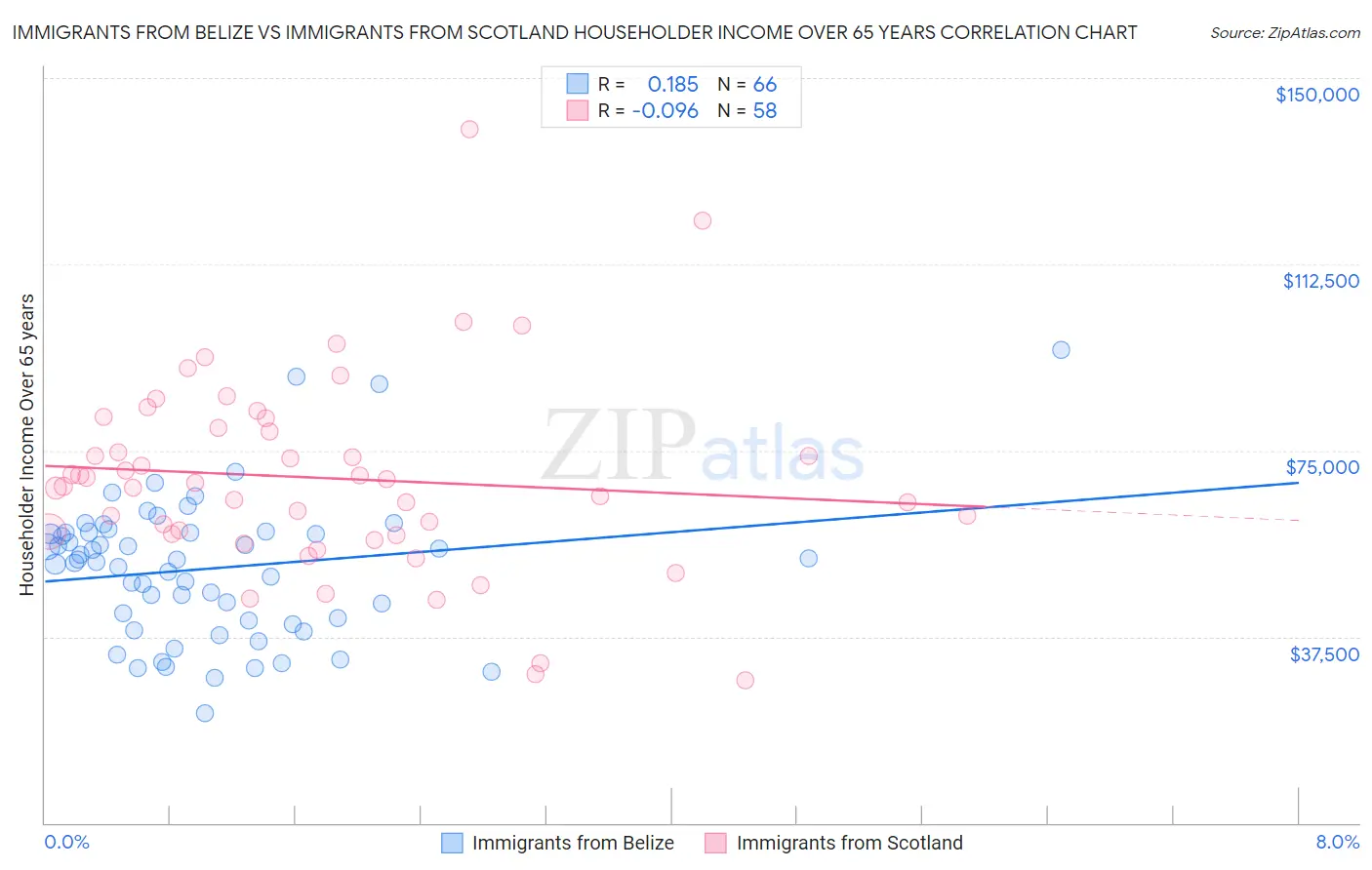 Immigrants from Belize vs Immigrants from Scotland Householder Income Over 65 years