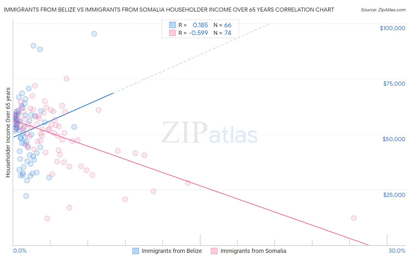Immigrants from Belize vs Immigrants from Somalia Householder Income Over 65 years