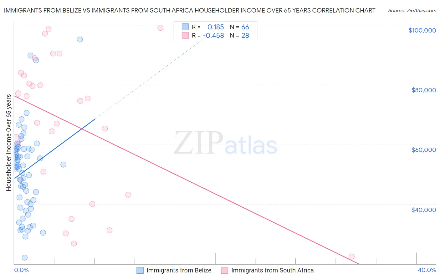 Immigrants from Belize vs Immigrants from South Africa Householder Income Over 65 years
