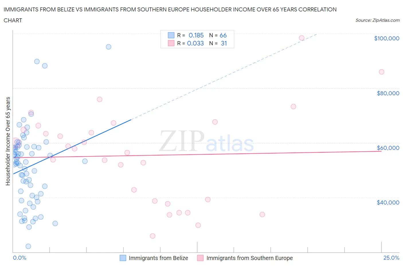 Immigrants from Belize vs Immigrants from Southern Europe Householder Income Over 65 years