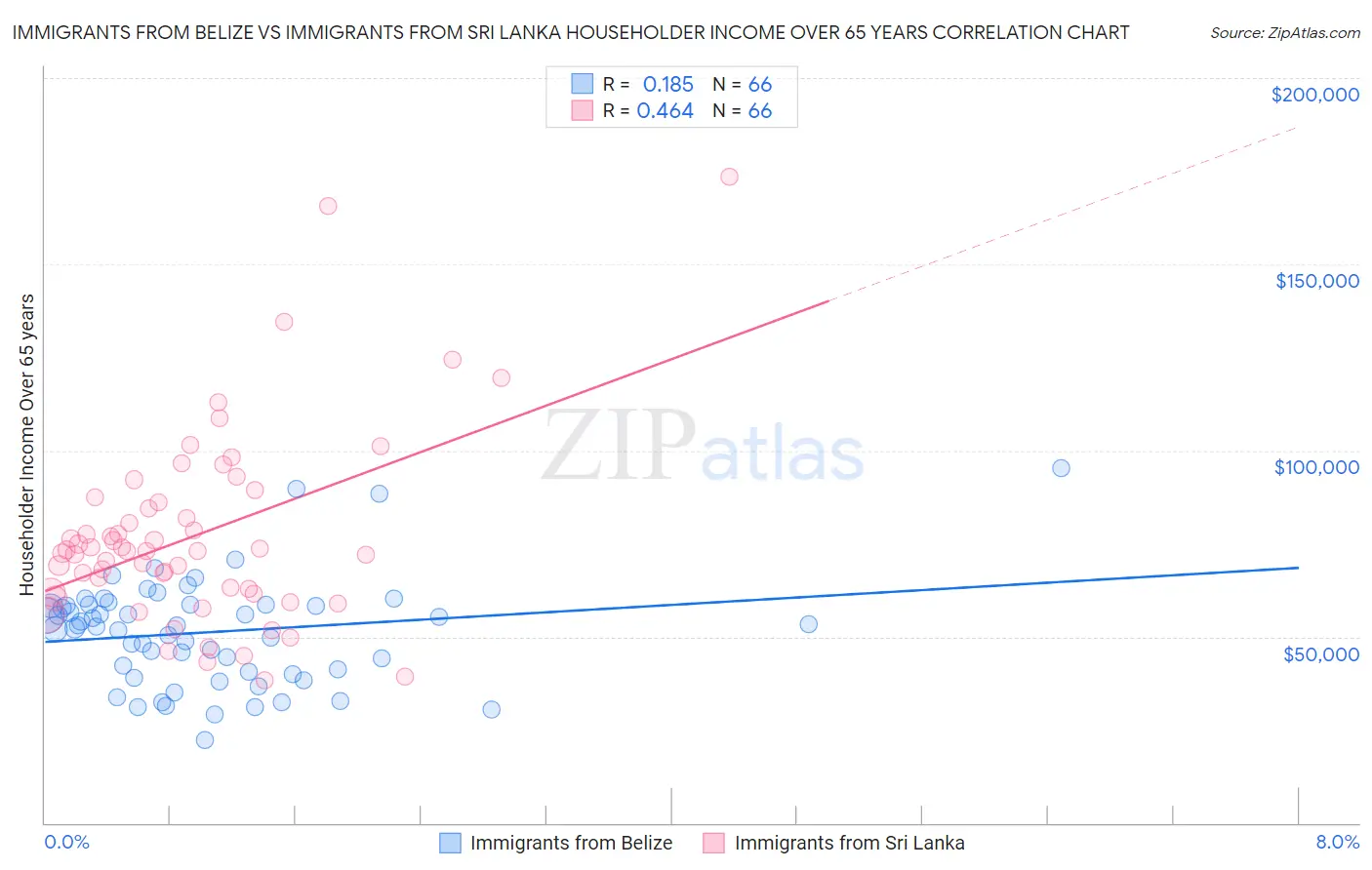 Immigrants from Belize vs Immigrants from Sri Lanka Householder Income Over 65 years