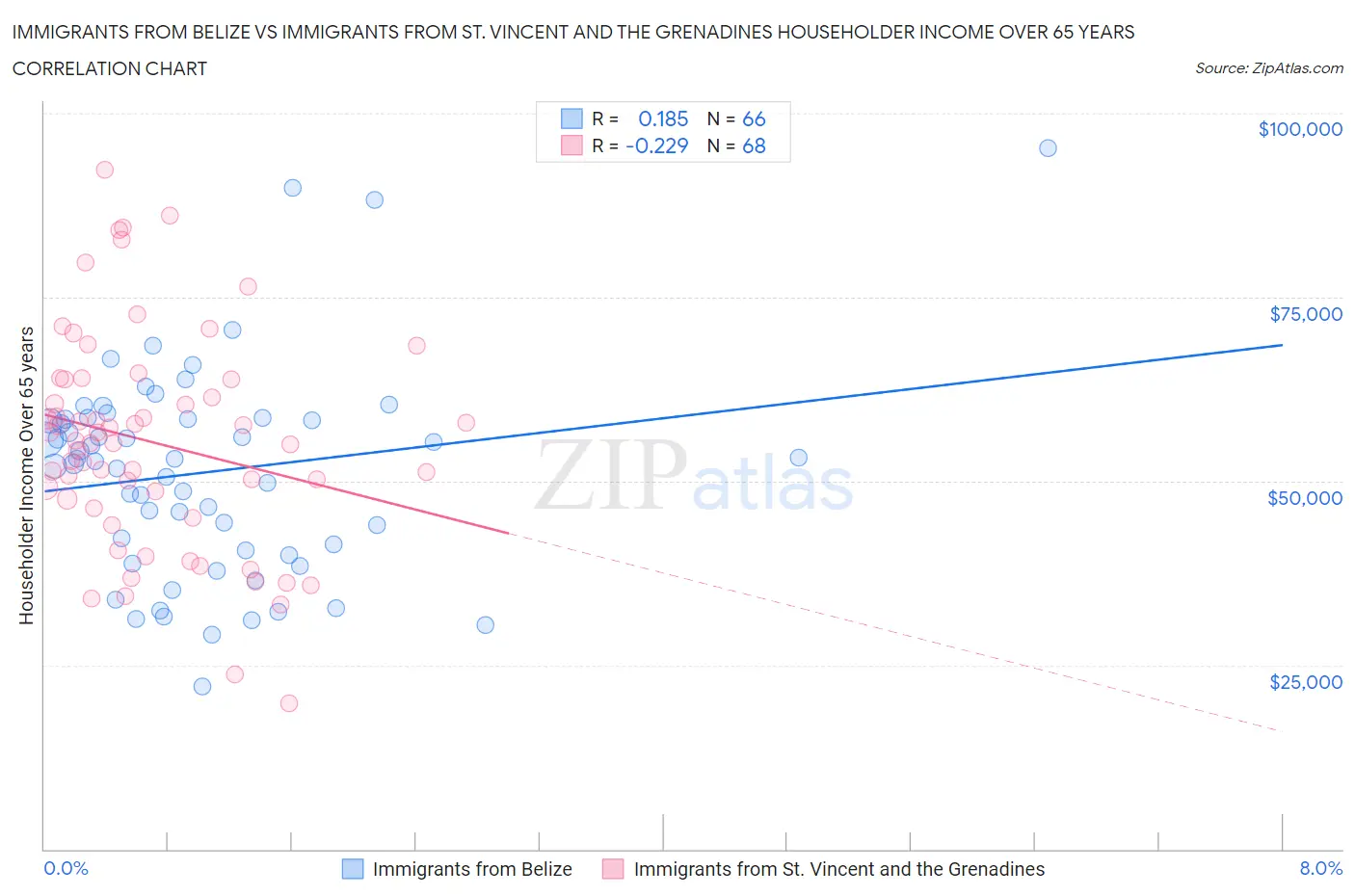 Immigrants from Belize vs Immigrants from St. Vincent and the Grenadines Householder Income Over 65 years