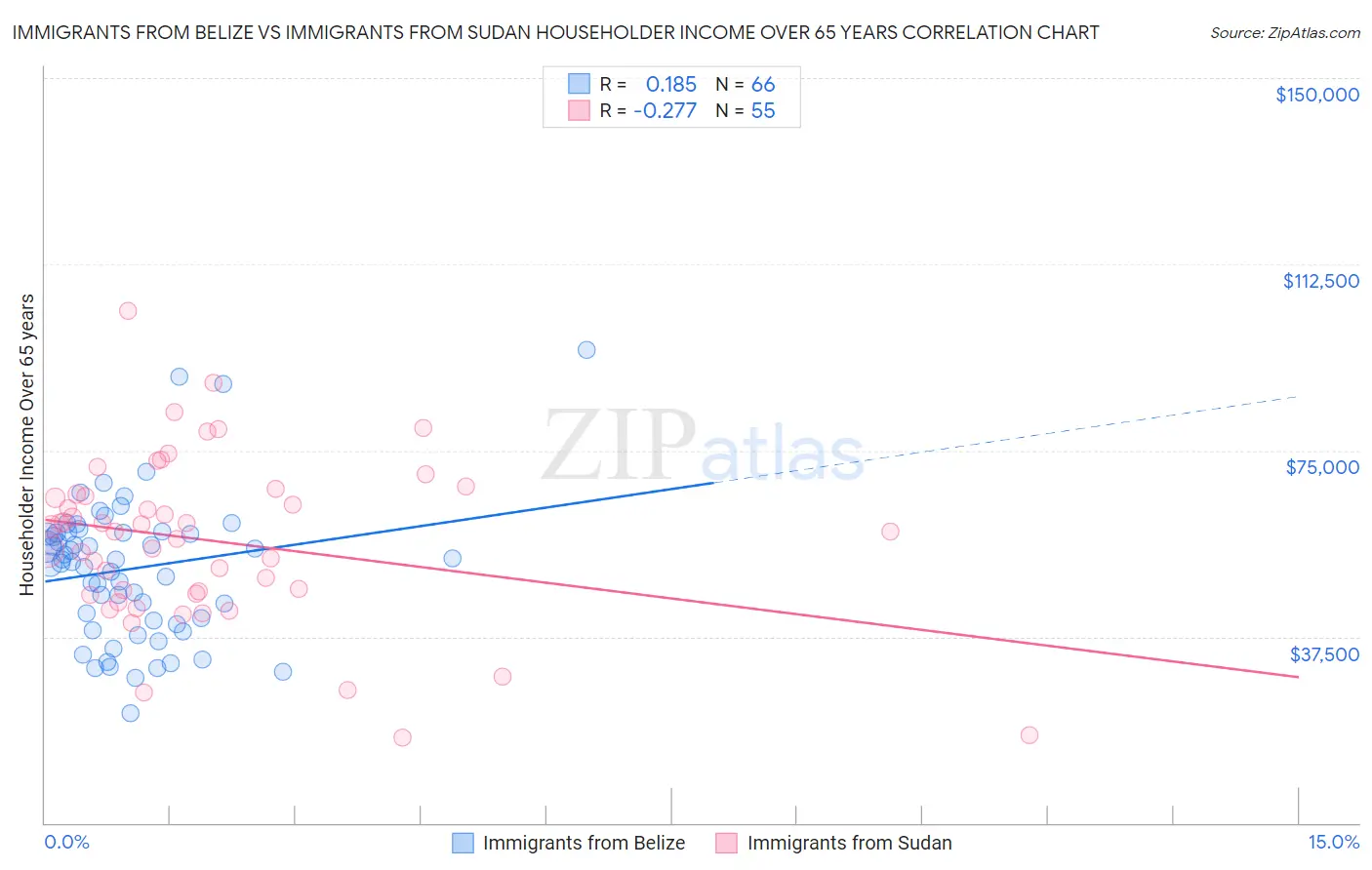 Immigrants from Belize vs Immigrants from Sudan Householder Income Over 65 years