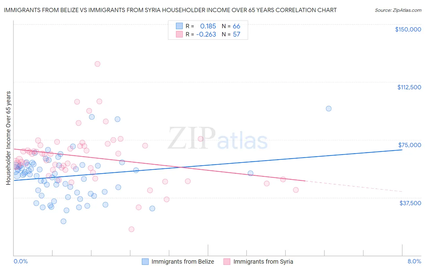 Immigrants from Belize vs Immigrants from Syria Householder Income Over 65 years