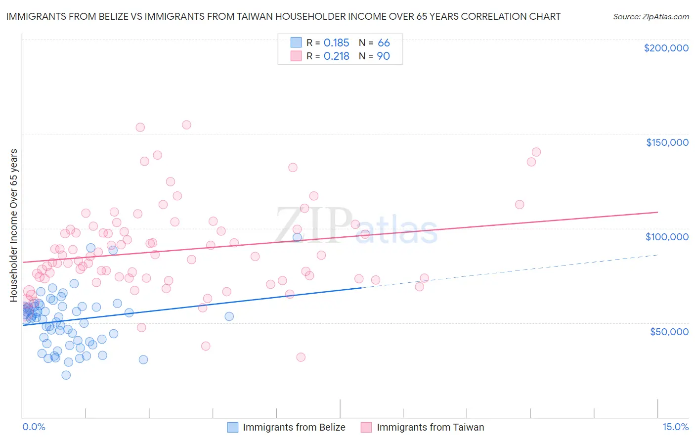 Immigrants from Belize vs Immigrants from Taiwan Householder Income Over 65 years