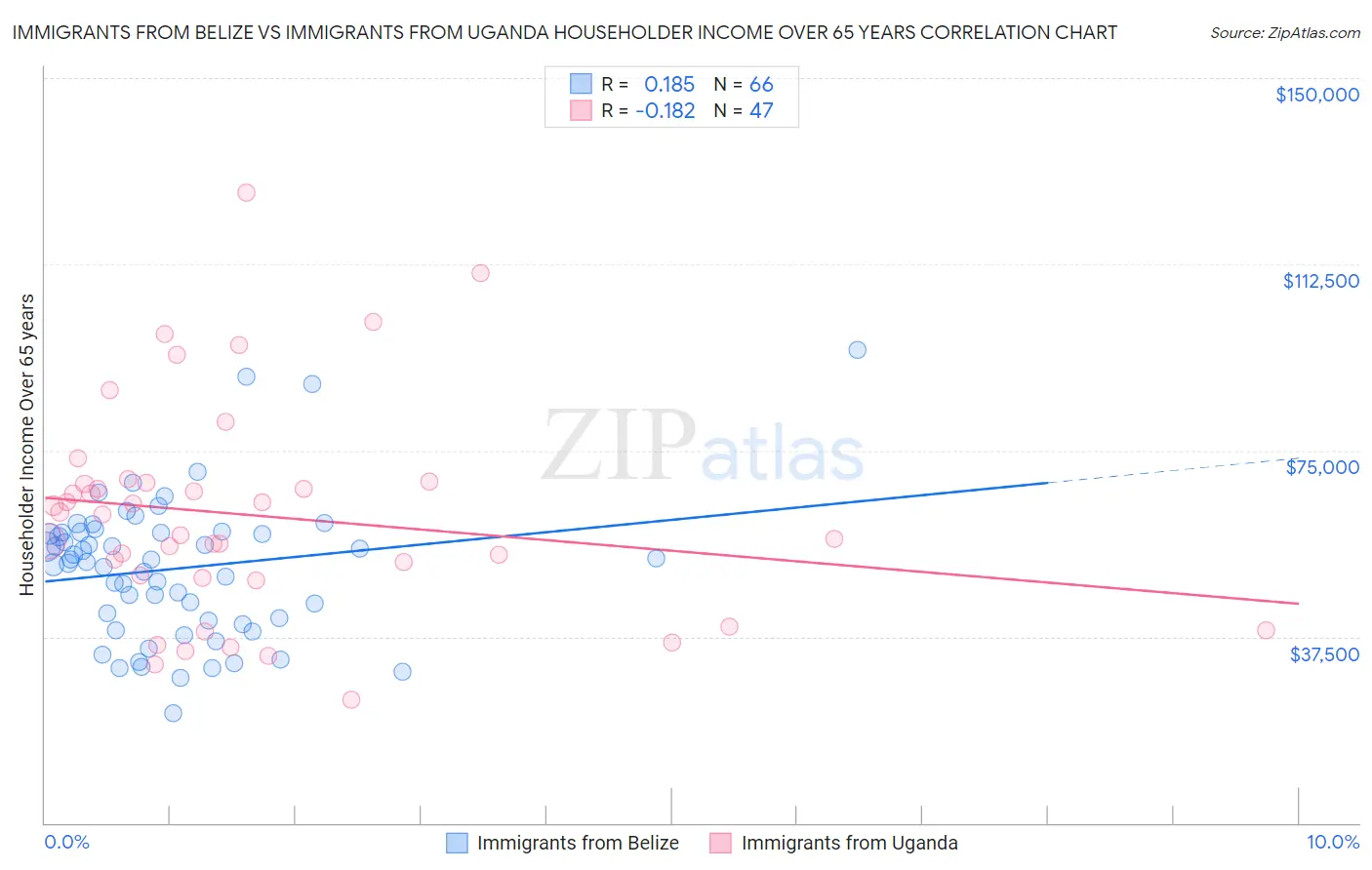 Immigrants from Belize vs Immigrants from Uganda Householder Income Over 65 years
