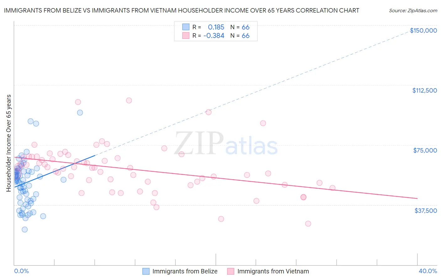 Immigrants from Belize vs Immigrants from Vietnam Householder Income Over 65 years
