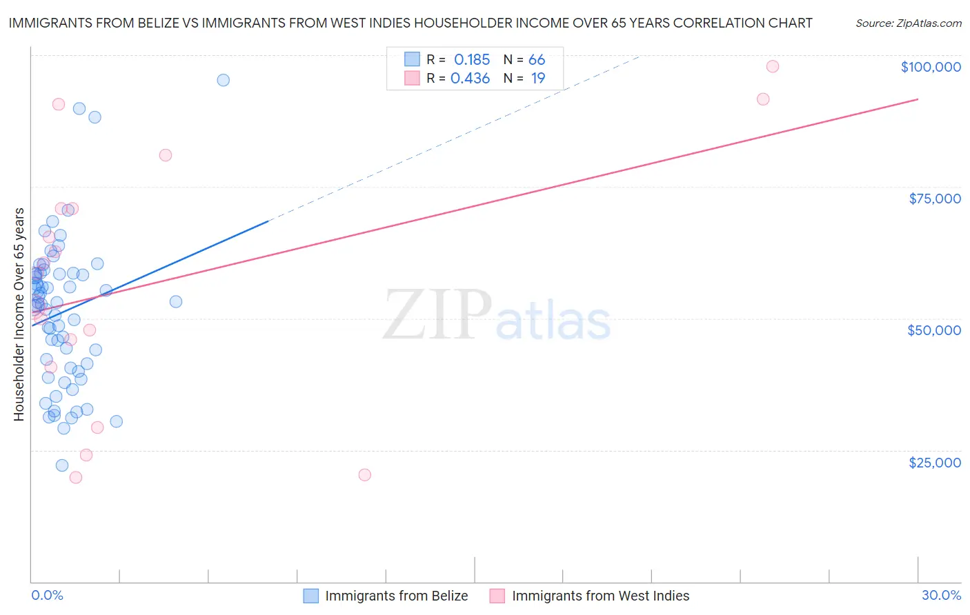 Immigrants from Belize vs Immigrants from West Indies Householder Income Over 65 years