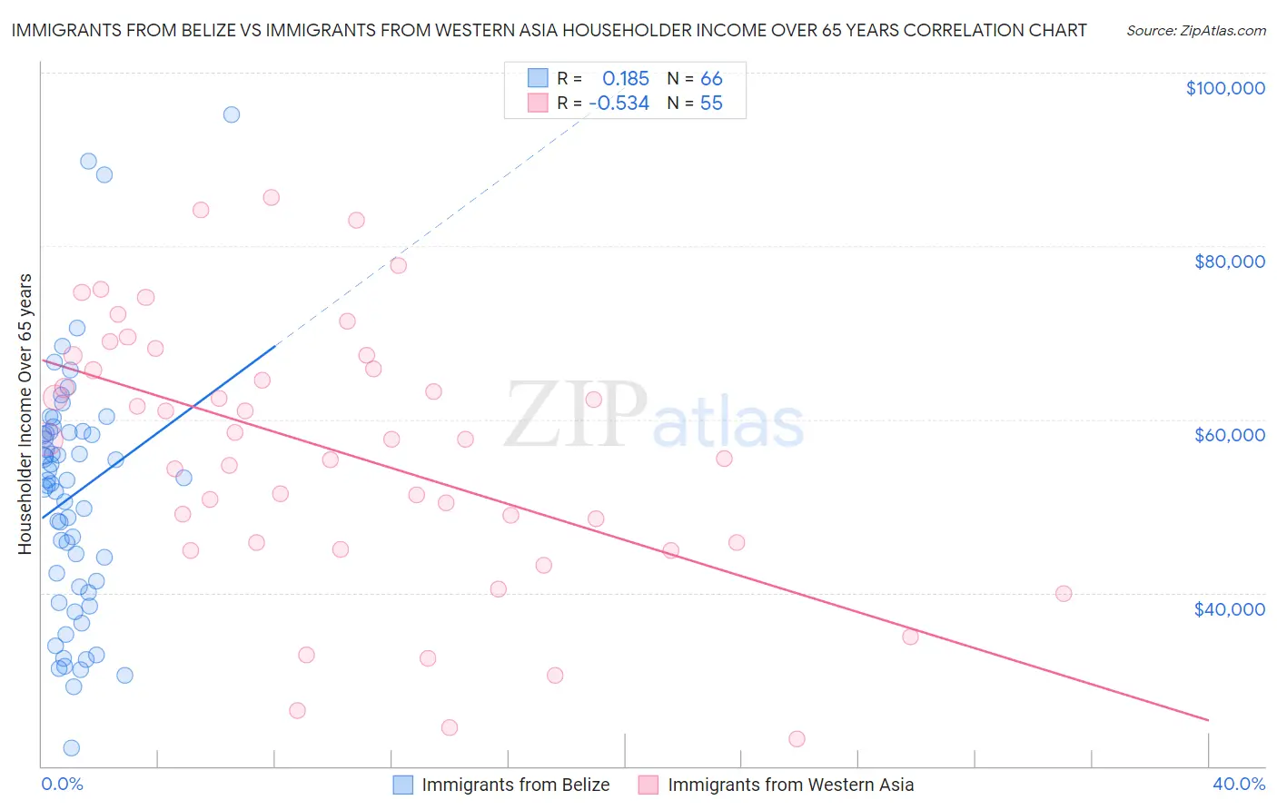 Immigrants from Belize vs Immigrants from Western Asia Householder Income Over 65 years