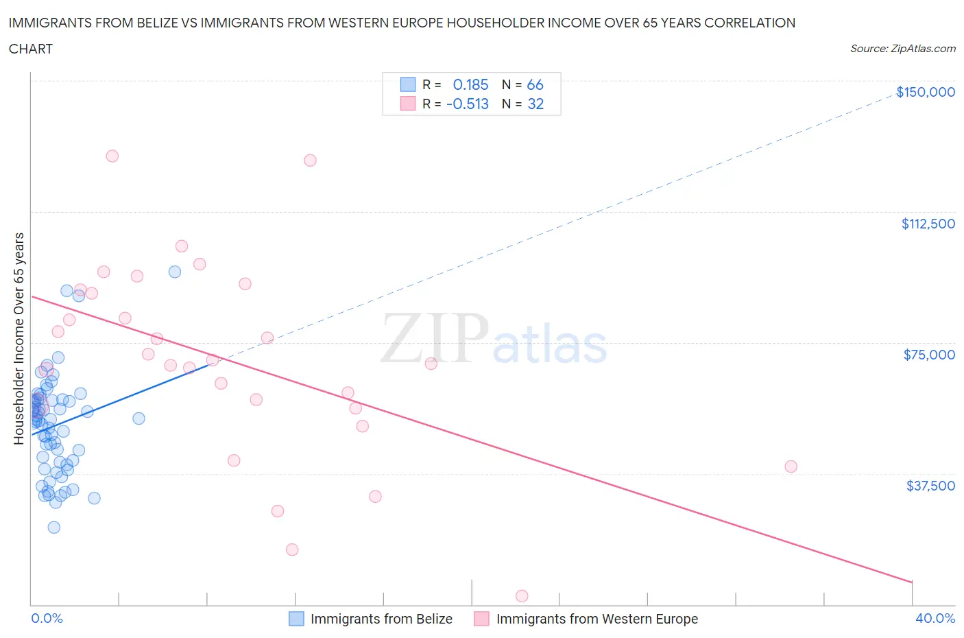 Immigrants from Belize vs Immigrants from Western Europe Householder Income Over 65 years