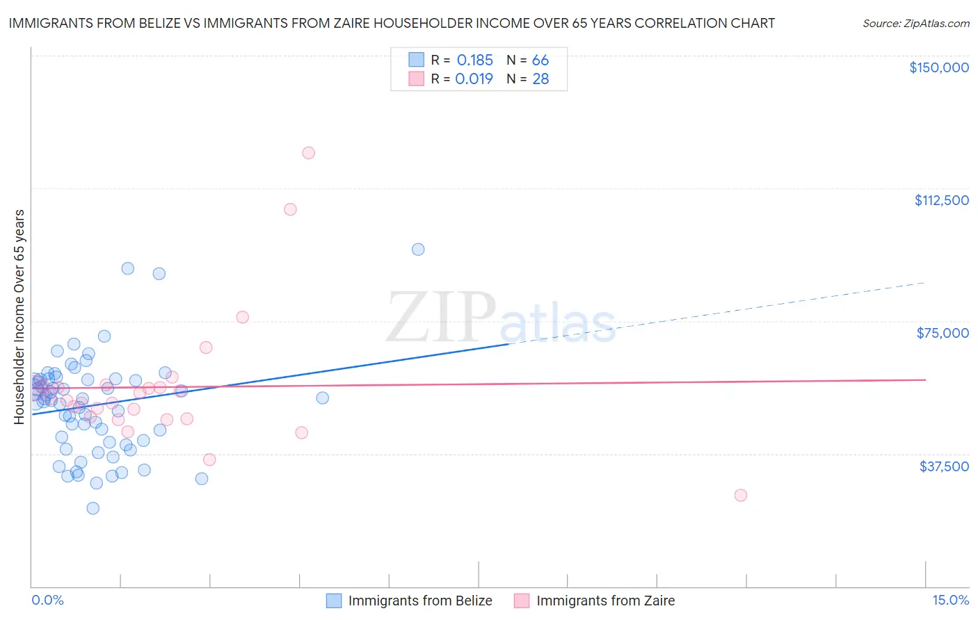 Immigrants from Belize vs Immigrants from Zaire Householder Income Over 65 years