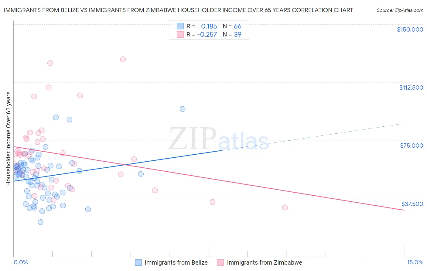 Immigrants from Belize vs Immigrants from Zimbabwe Householder Income Over 65 years