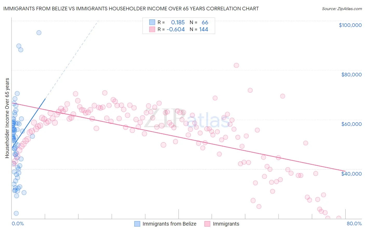Immigrants from Belize vs Immigrants Householder Income Over 65 years