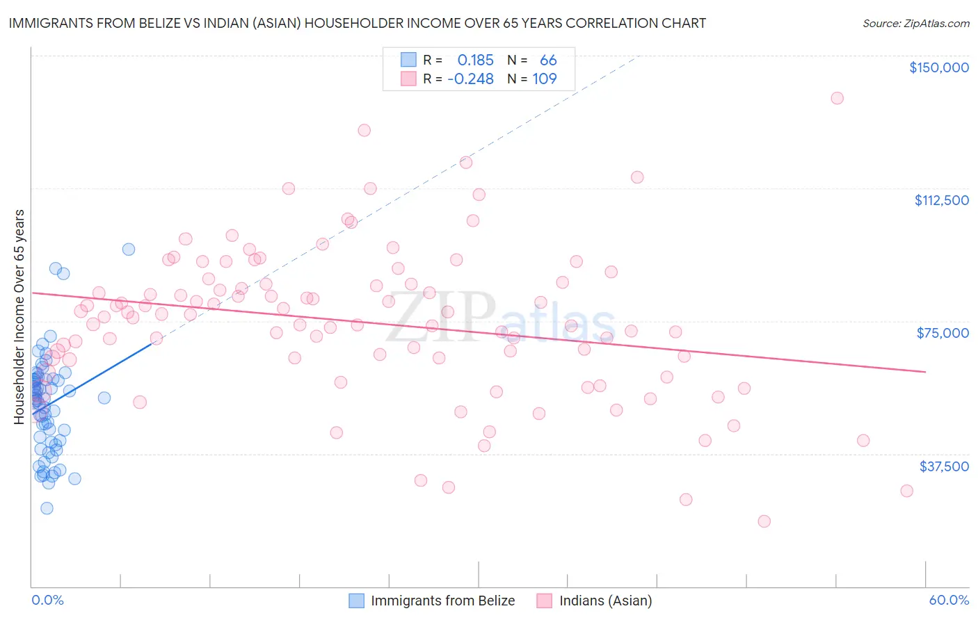 Immigrants from Belize vs Indian (Asian) Householder Income Over 65 years