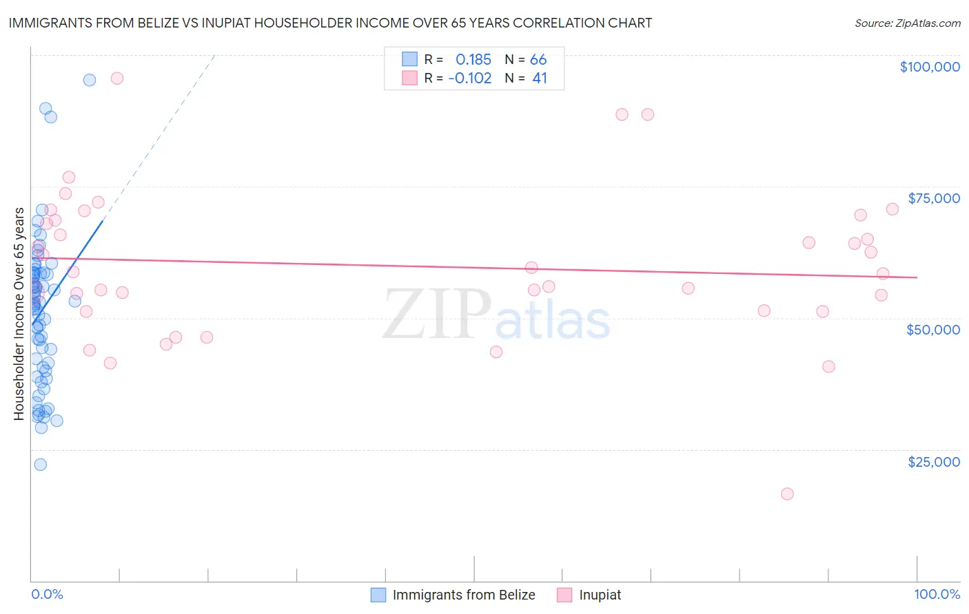 Immigrants from Belize vs Inupiat Householder Income Over 65 years