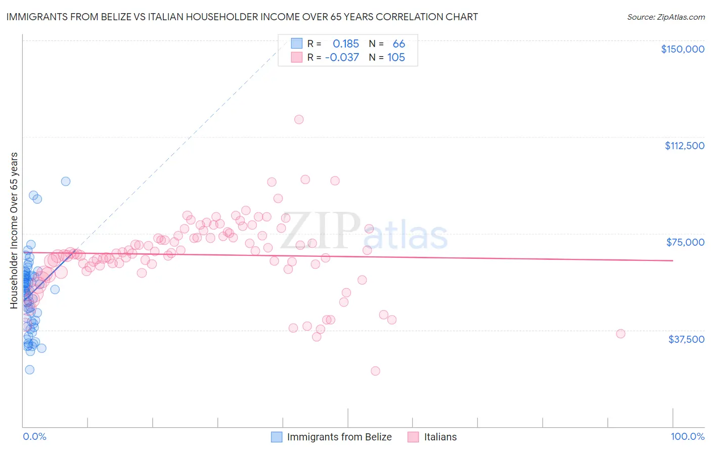 Immigrants from Belize vs Italian Householder Income Over 65 years